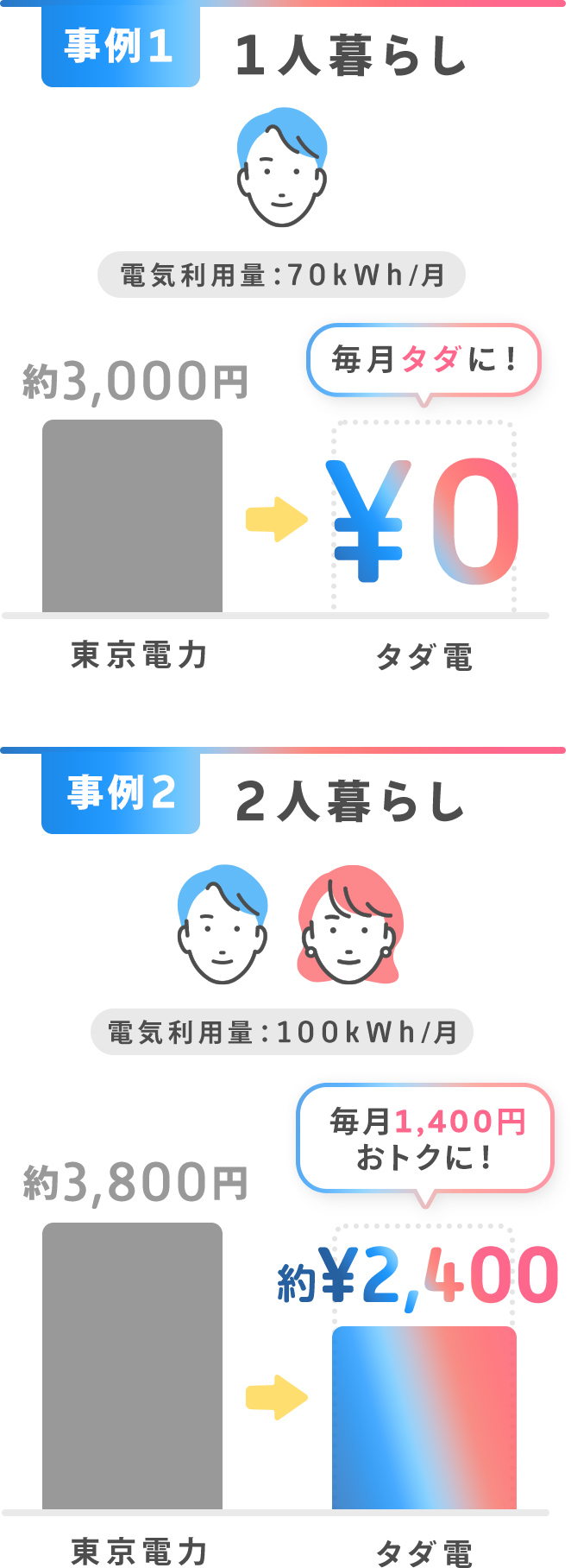 タダ電に切り替えるだけで毎月の電気代がグッと安くなる事例をご紹介します。事例1。1人暮らし。電気利用量：70kWh/月。東京電力約3,000円→タダ電￥０毎月タダに！事例2。2人暮らし。電気利用量：100kWh/月。東京電力約3,800円→タダ電約￥3,500。毎月1,400円おトクに！