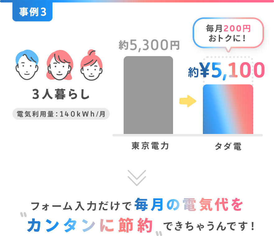 事例3。３人暮らし。電気利用量：140kWh/月。東京電力。約5,300円→タダ電約￥5,100円。毎月200円おトクに！フォーム入力だけで毎月の電気代を”カンタンに節約”できちゃうんです！