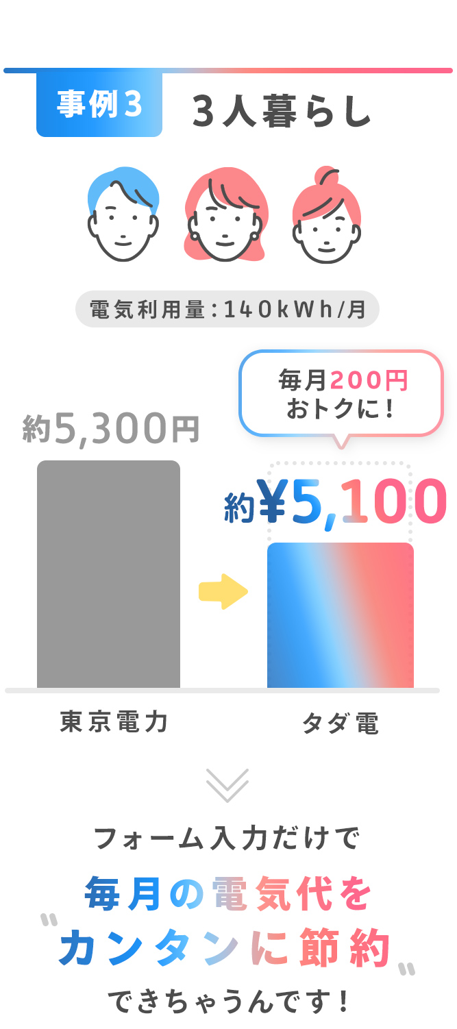 事例3。３人暮らし。電気利用量：140kWh/月。東京電力。約5,300円→タダ電約￥5,100円。毎月200円おトクに！フォーム入力だけで毎月の電気代を”カンタンに節約”できちゃうんです！