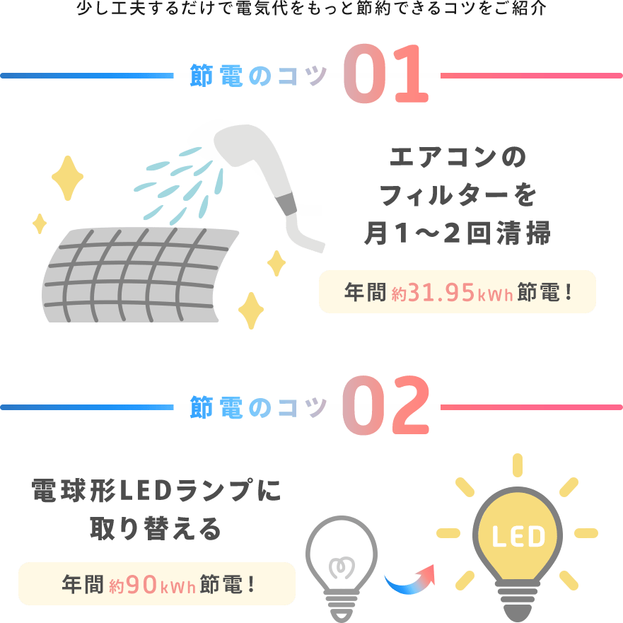 少し工夫するだけで電気台をもっと節約できるコツをご紹介。節電のコツ01エアコンのフィルターを月1～2回清掃。年間約31.95kWh節電！節電のコツ02電球型LEDランプに取り替える。年間約90kWh節電！