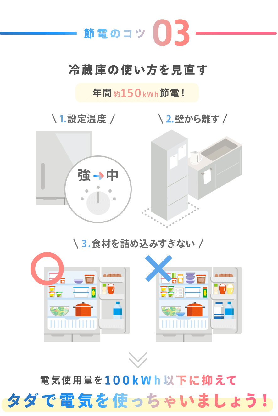 節電のコツ03冷蔵庫の使い方を見直す。年間約150kWh節電！①設定温度②壁から離す③食材を詰め込みすぎない。電気使用量を100kWh以下に抑えてタダで電気を使っちゃいましょう。