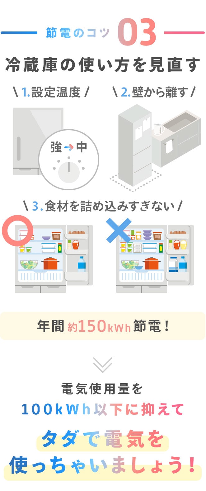 節電のコツ03冷蔵庫の使い方を見直す。年間約150kWh節電！①設定温度②壁から離す③食材を詰め込みすぎない。電気使用量を100kWh以下に抑えてタダで電気を使っちゃいましょう。