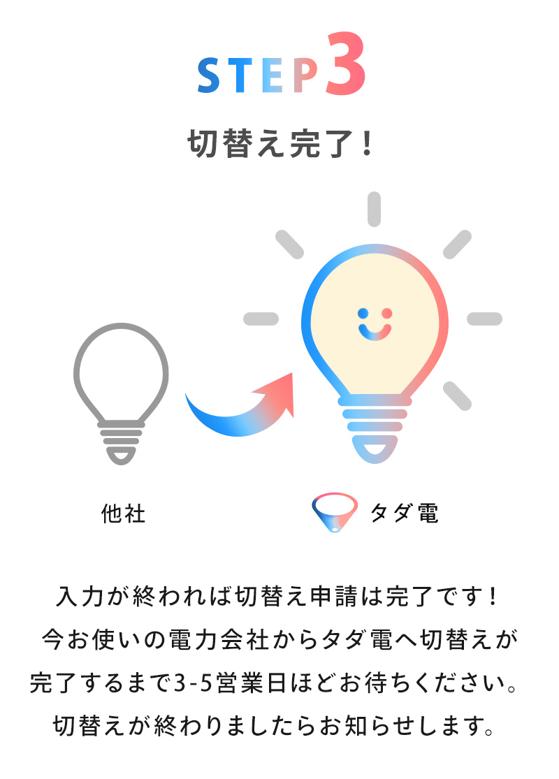 STEP3切り替え完了！入力が終われば切替え申請は完了です！今お使いの電力会社からタダ電へ切替えが完了するまで3-5営業日ほどお待ちください。切替えが終わりましたらお知らせします。