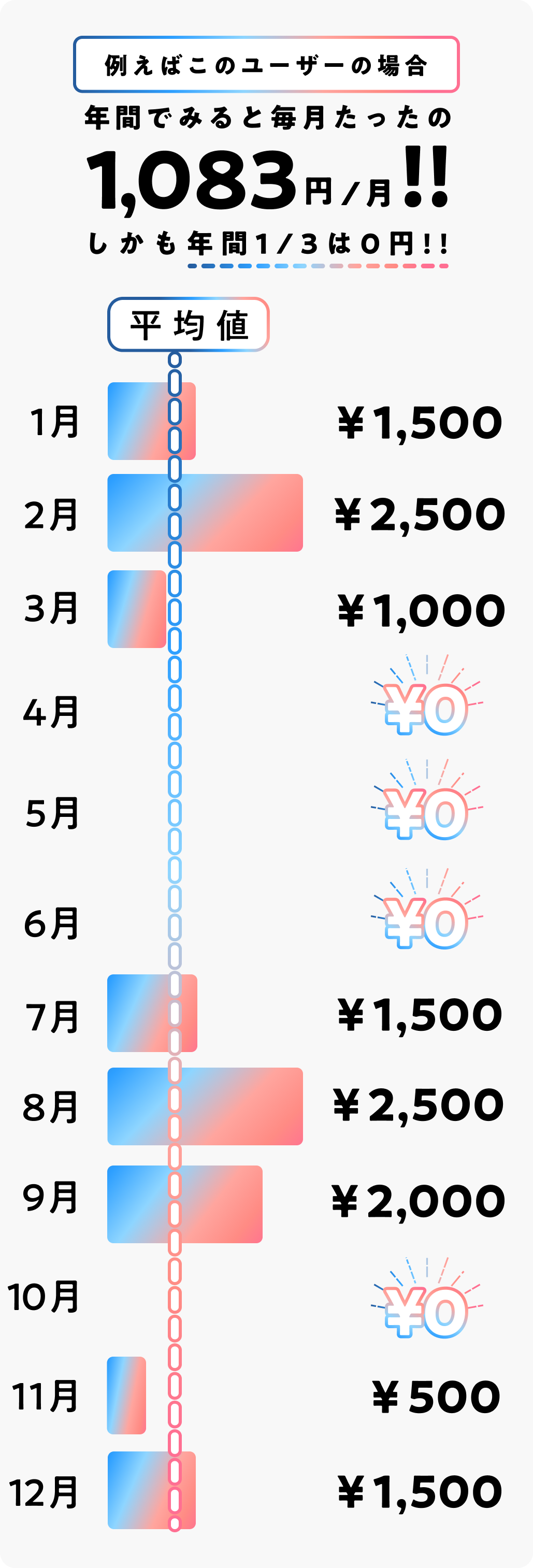 例えばこのユーザーの場合、年間でみると毎月たったの1,083円/月！！しかも年間1/3は0円！