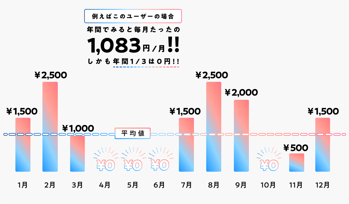 例えばこのユーザーの場合、年間でみると毎月たったの1,083円/月！！しかも年間1/3は0円！