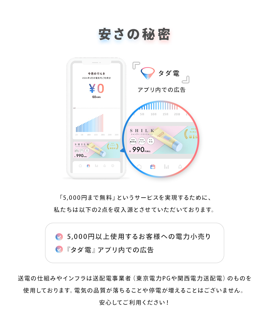 安さの秘密。「5,000円まで無料」というサービスを実現するために、私たちは以下の２点を収入源とさせていただいております。✓5,000円以上使用するお客様への電子小売り。✓「タダ電」アプリ内での広告。送電の仕組みやインフラは送配電事業者（東京電力PGや関西電力送配電）のものを使用しております。電気の品質が落ちることや停電が増えることはございません。
          安心してご利用ください！