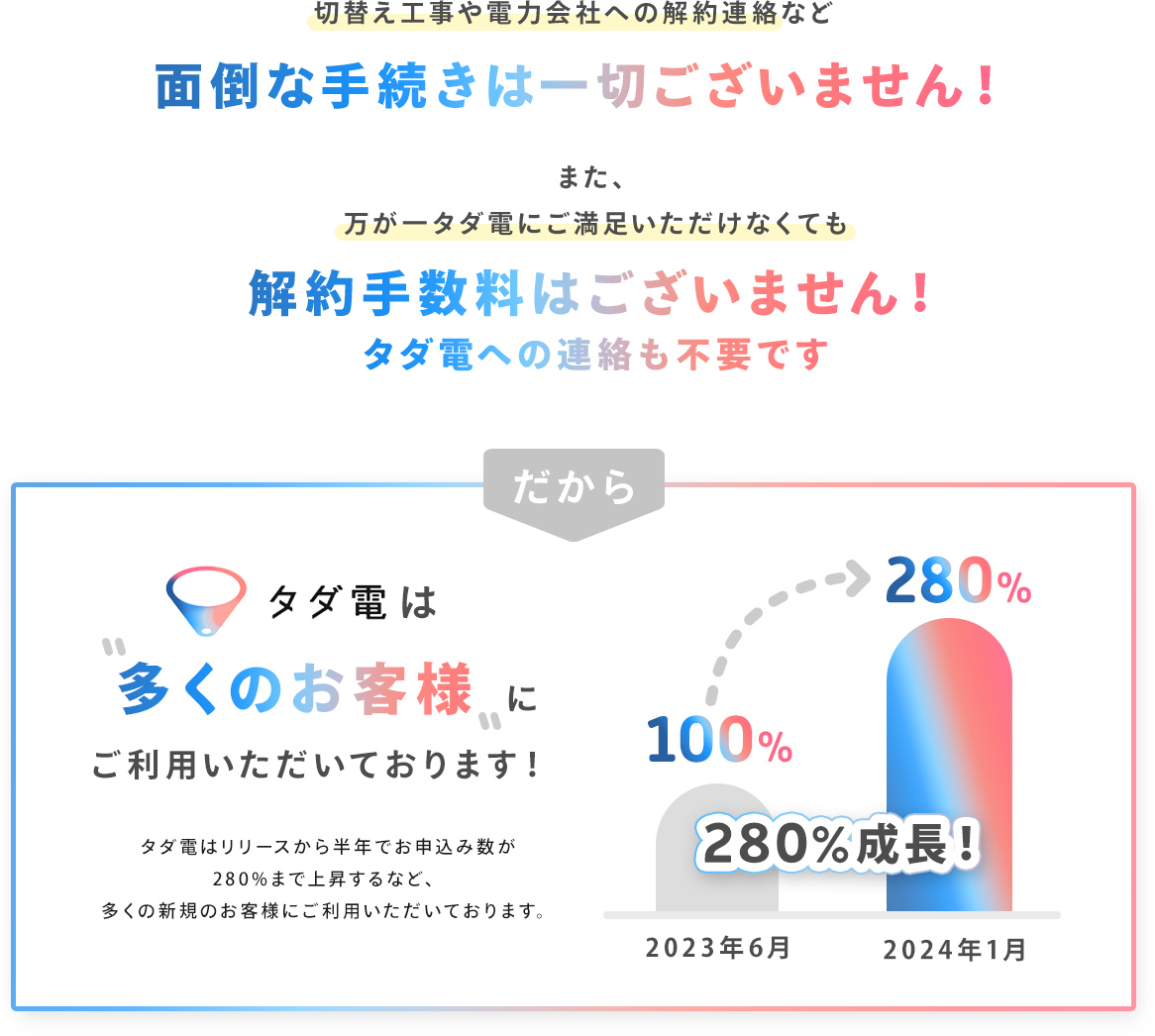 切り替え工事や電力会社への解約連絡など面倒な手続きは一切ございません。また、万が一タダ電にご満足いただけなくても、解約手数料はございません！タダ電への連絡も不要です。だからタダ電は”多くのお客様”にご利用いただいております！タダ電はリリースから半年でお申込み数が280％まで上昇するなど多くの新規のお客様にご利用いただきております。