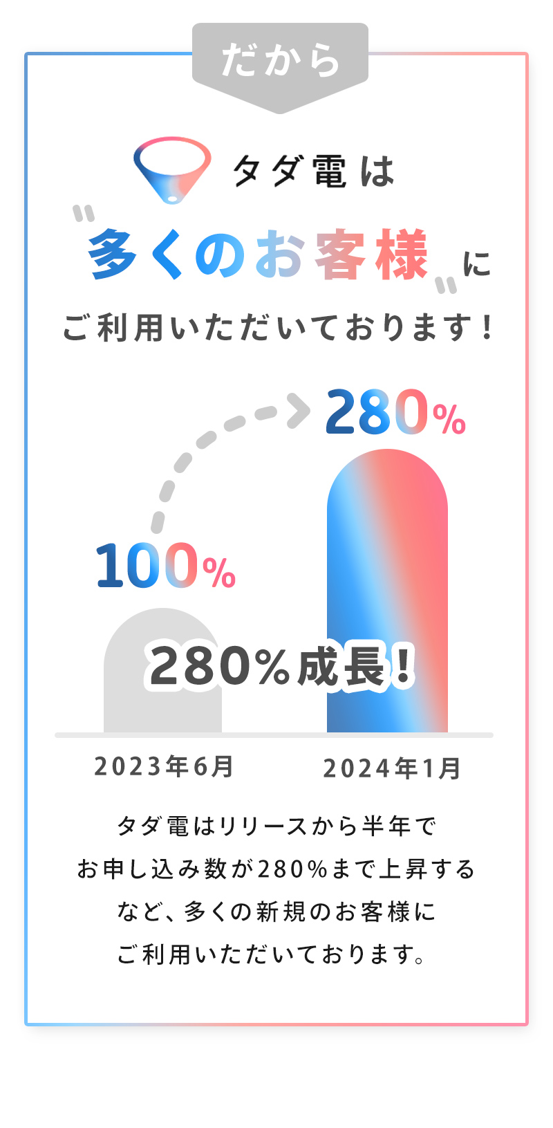 だからタダ電は”多くのお客様”にご利用いただいております！タダ電はリリース３カ月でお申込み数が280％まで上昇するなど多くの新規のお客様にご利用いただきております。