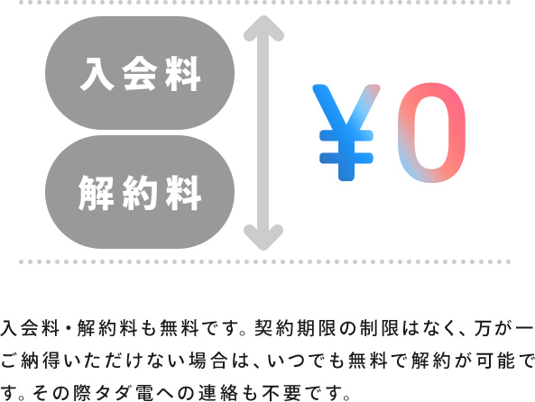 強み③入会料・解約費用もタダ！