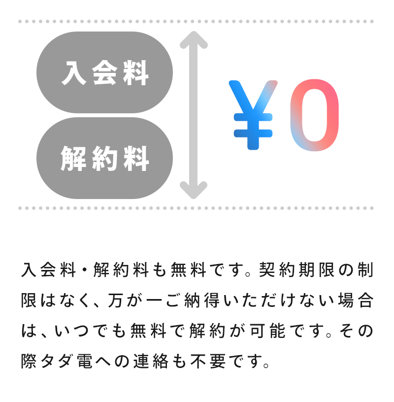 入会料・解約料も無料です。契約期限の制限はなく、万が一ご納得いただけない場合は、いつでも無料で解約が可能です。その際タダ電への連絡も不要です。